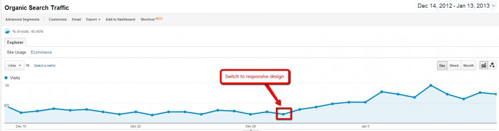 responsive web design tăng lưu lượng truy cập