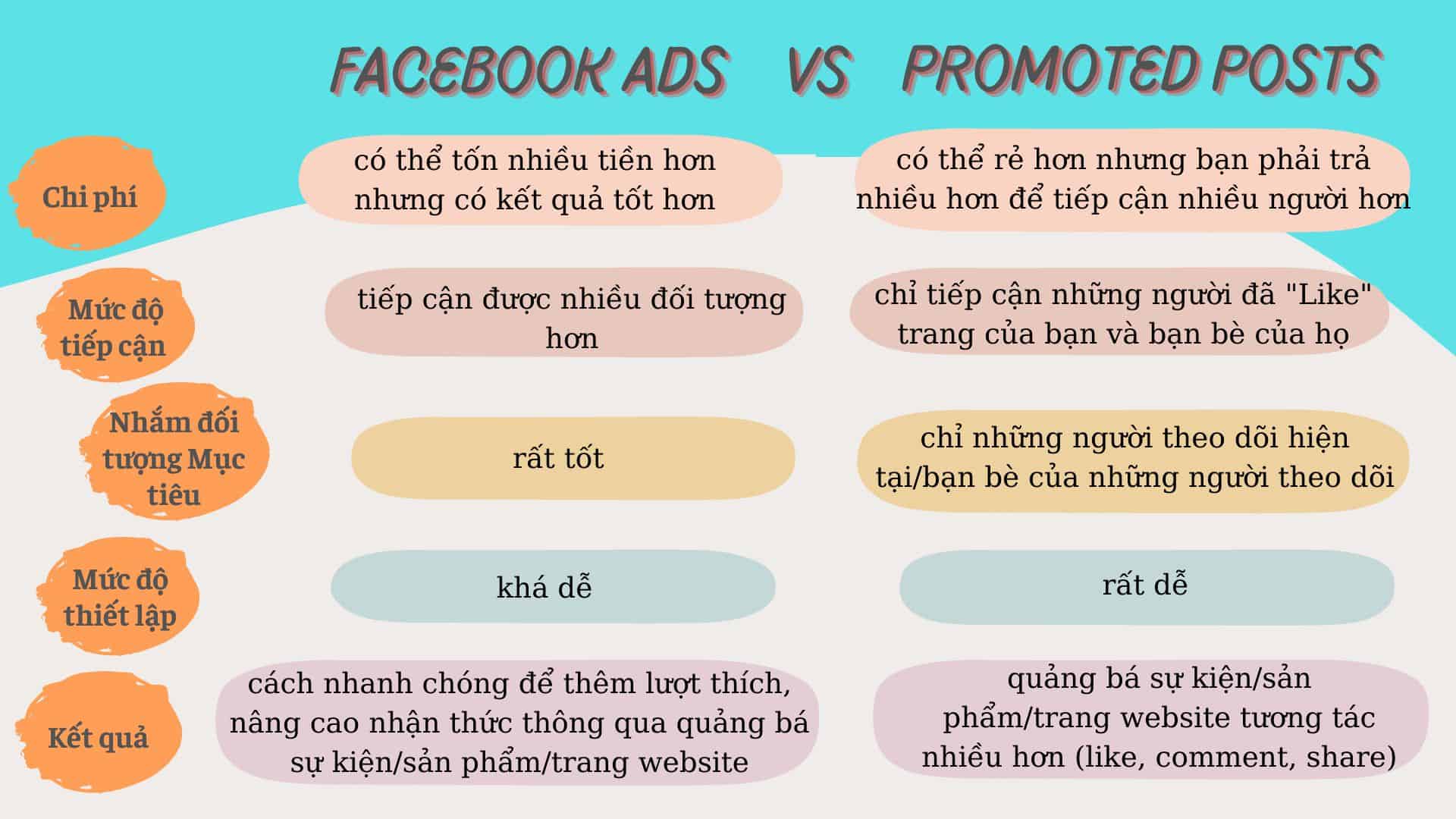 so-sanh-loai-hinh-quang-cao-facebook