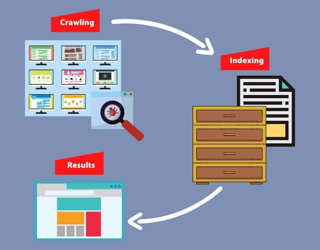 SEO crawling indexing results