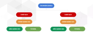 Cấu trúc tài khoản quảng cáo Google