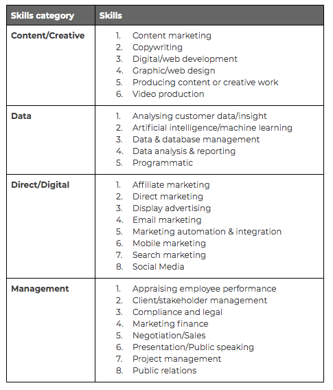 Full Stack Marketing Skills