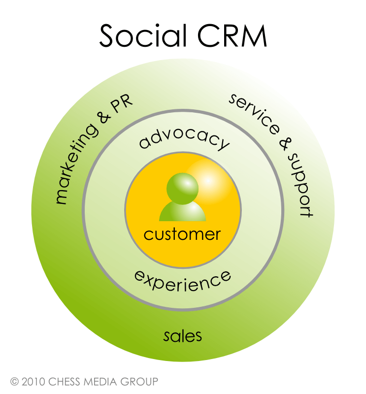 Trọng tâm của Social CRM