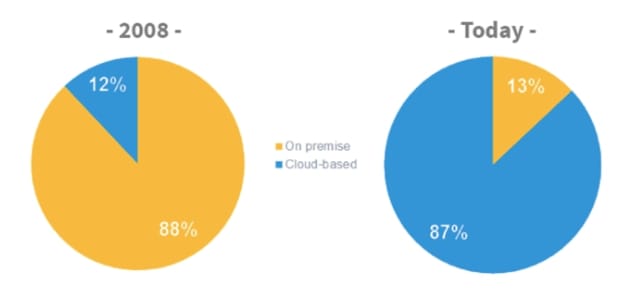 CRM-On-premise-vs-CRM-Cloud