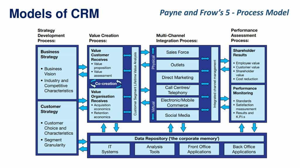 mo-hinh-crm-payne-va-frow