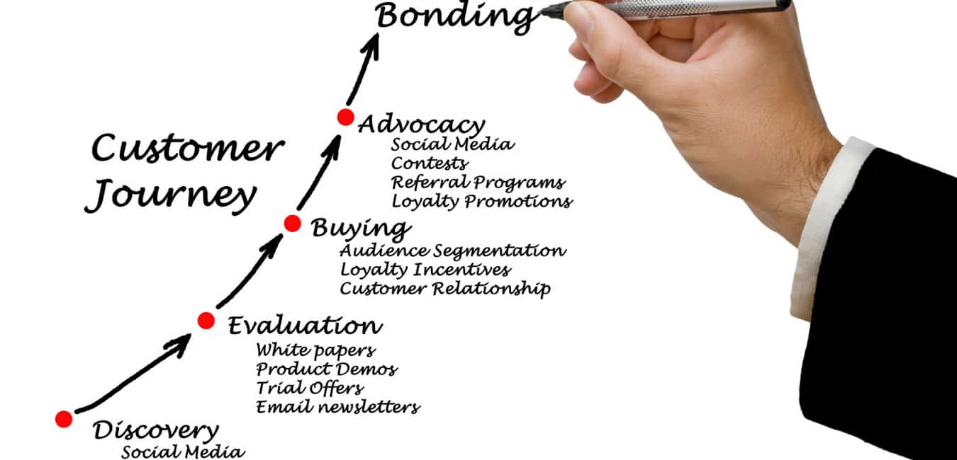 Vạch ra hàng trình mua hàng của khách hàng