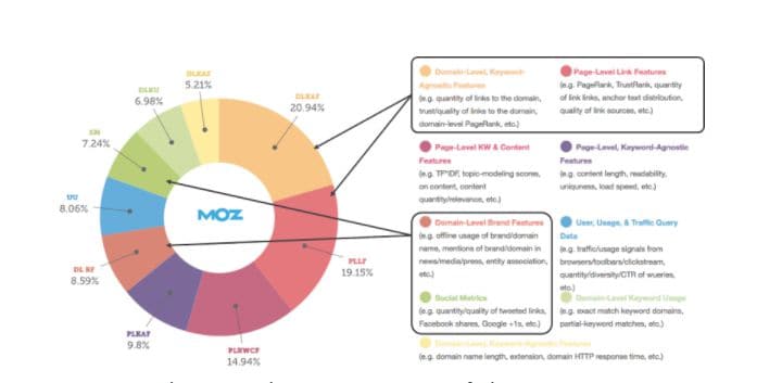 Mức độ quan trọng của SEO Offpage