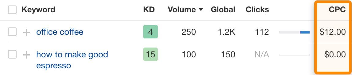 CPC ước tính cho các từ khóa