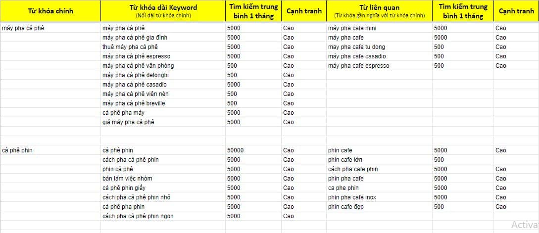 Chia từ khóa thành những nhóm từ có ngữ nghĩa khác nhau