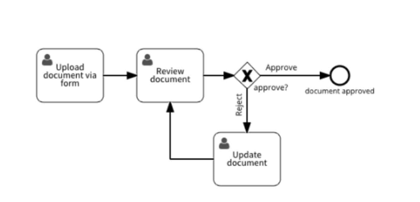 Document-centric workflow