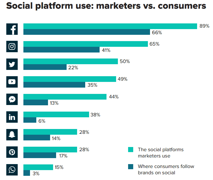 facebook là nền tảng số 1