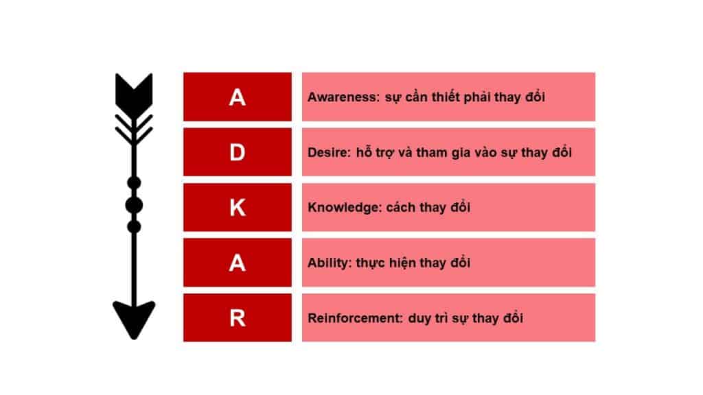 mô hình adkar quản trị thay đổi