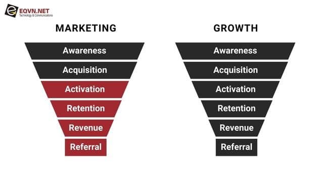 growth marketing difference
