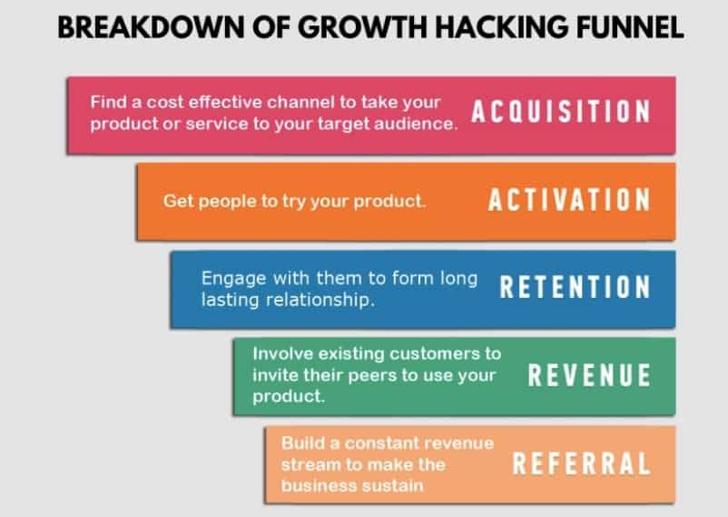Growth marketing funnel