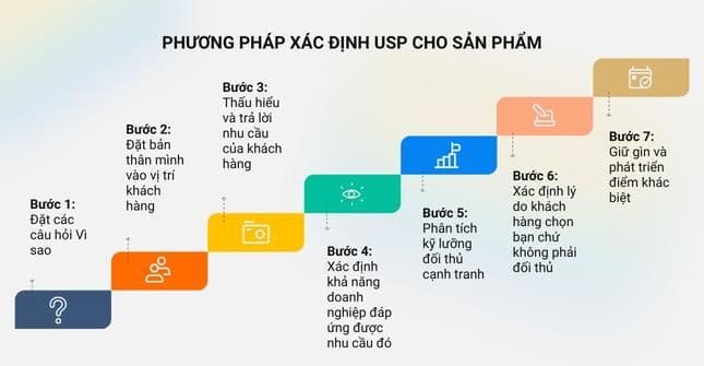 phương pháp xác định usp cho sản phẩm