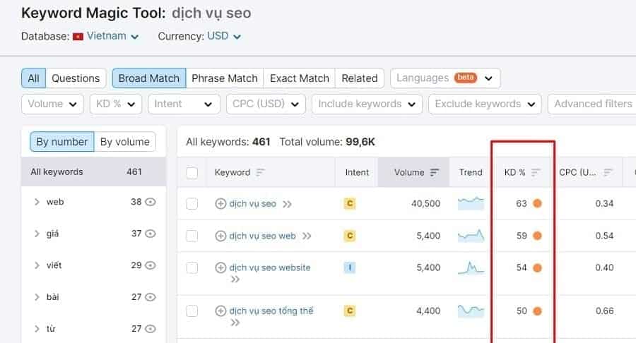 keyword difficulty là gì