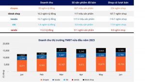 Những con số đáng kinh ngạc về doanh thu