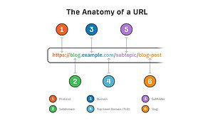 Tối ưu URL