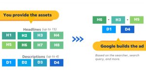 Responsive Search Ads hoạt động như thế nào