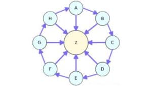 Mô hình Liên kết bánh xe (Link Wheel)