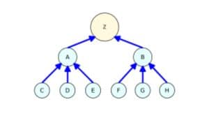 Mô hình Liên kết dạng kim tự tháp (Link Pyramid)