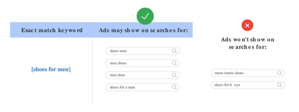 Định nghĩa từ khóa chính xác