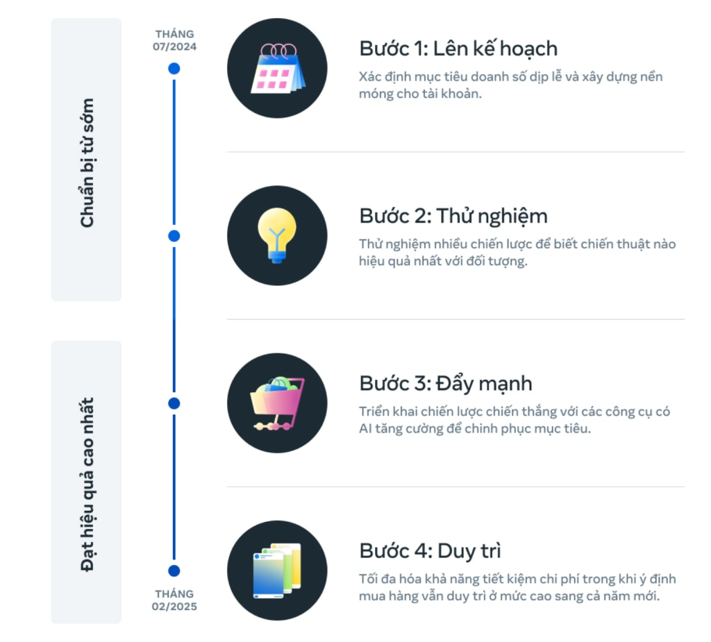 Kế hoạch Facebook Marketing mùa lễ hội.
