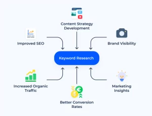 Nghiên cứu từ khóa