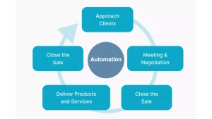 Tự động hóa quy trình bán hàng