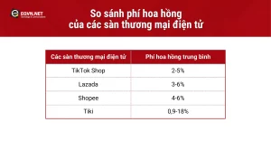 So sánh phí hoa hồng các sàn thương mại điện tử