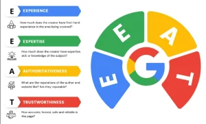 Chất Lượng Nội Dung (E-E-A-T)