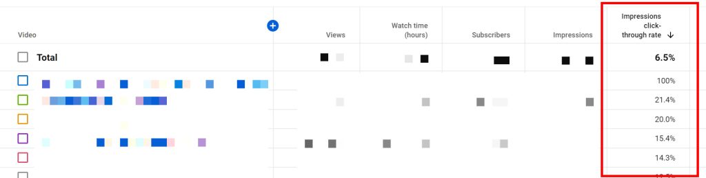 chỉ số CTR ảnh hưởng đến thuật toán YouTube