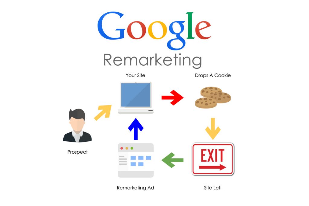 quảng cáo remarketing google