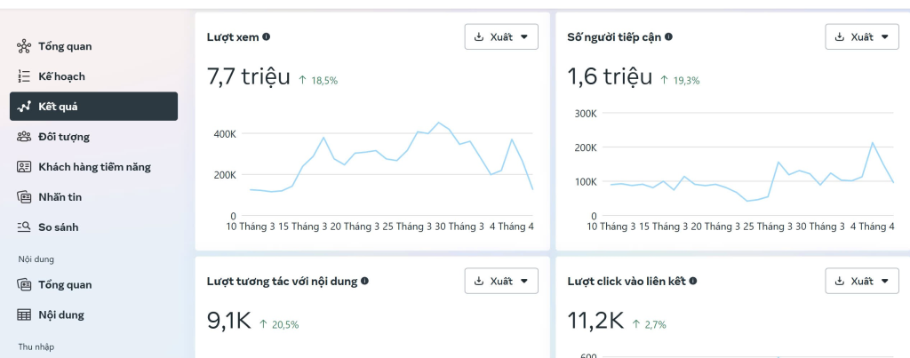 Facebook Insights hỗ trợ theo dõi kết quả Marketing