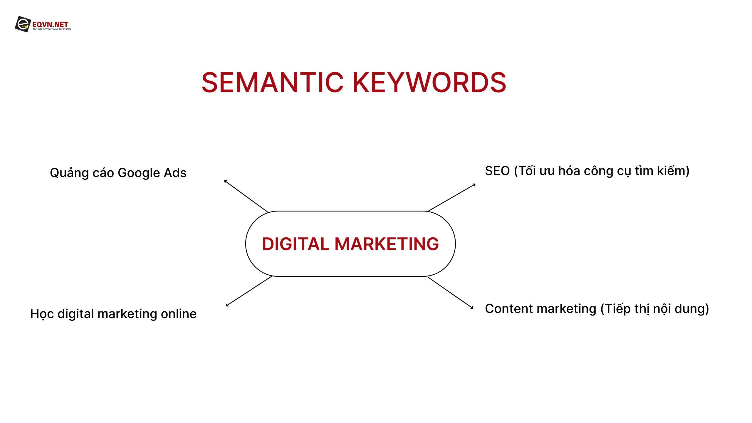 Semantic Keyword Là Gì?