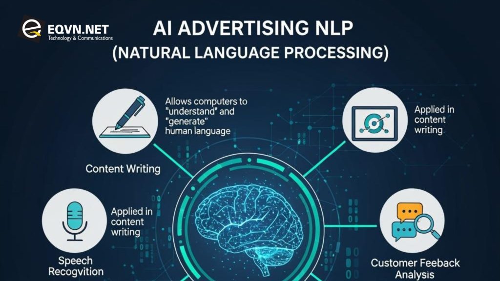 Công nghệ NLP (ngôn ngữ xử lý dữ liêu trong AI quảng cáo