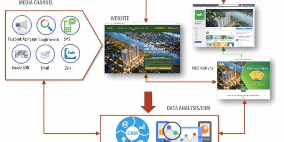 tài liệu hệ thống Digital Marketing